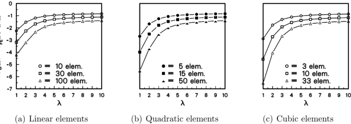 Figure 5. Relative L 2 -norm error of temperature u of the 1-D model problem with exponential diffusion coefficient, uniform meshes.