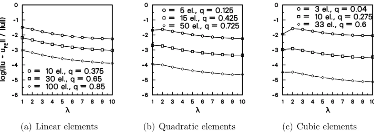 Figure 6. Relative L 2 -norm error of temperature u of the 1-D model problem with exponential diffusion coefficient, geometrically graded meshes.