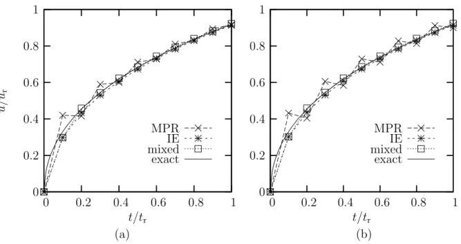 Figure 8. Temperature at the left end of the bar. (a) Numerical solution with bilinear elements and (b) with reduced biquadratic elements