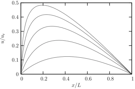 Figure 1. Solution profiles of the Rheinboldt’s example.