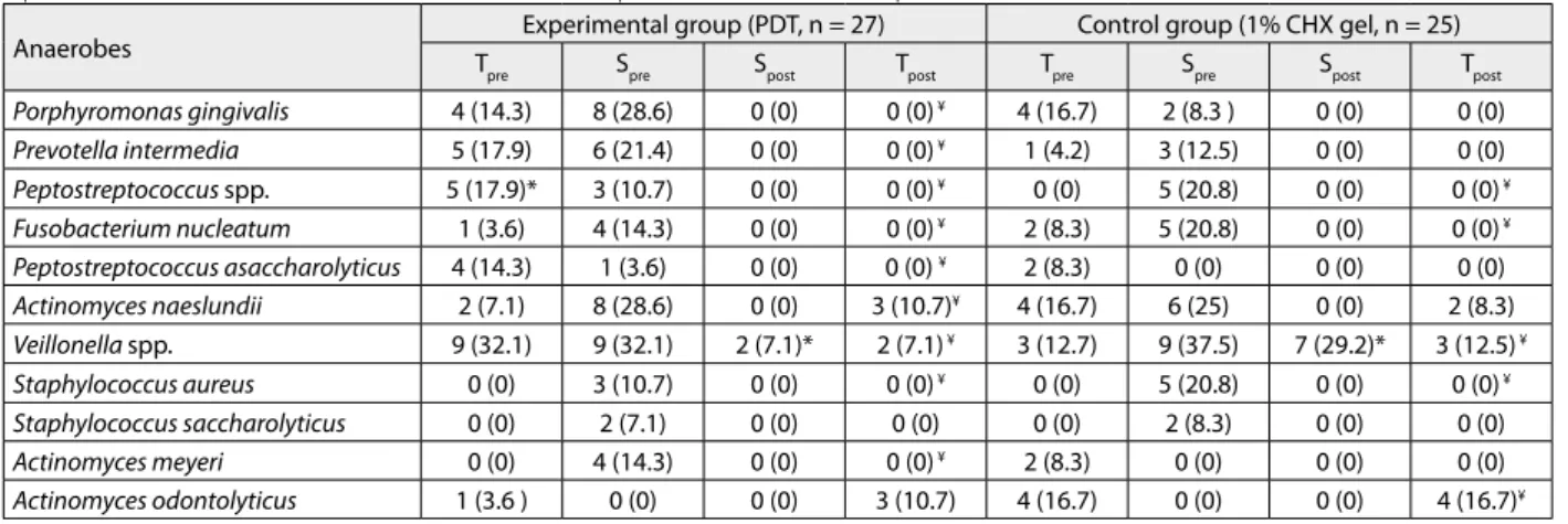 Table 3. Number (n) of culture-positive implants at baseline and culture-negative after decontamination of selected anaerobes; mean number  (%) of total anaerobic bacteria load on culture-positive implants; before any treatment (T pre ); before decontamina