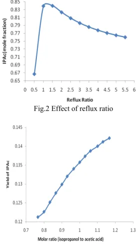 Table 1: Column specification data for isopropyl acetate  synthesis 