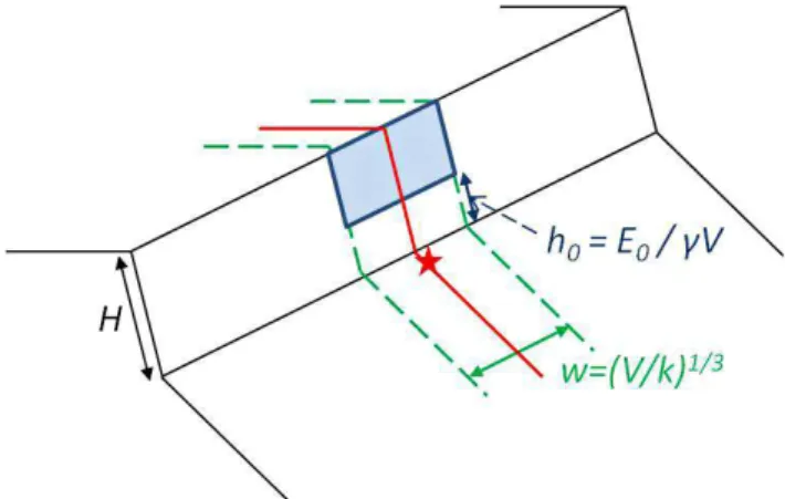Fig. 3. Cylindrical slope with a punctual element at risk (star). The solid rectangle represents the wall area to be considered for a rock volume V to have a minimal potential energy E 0 