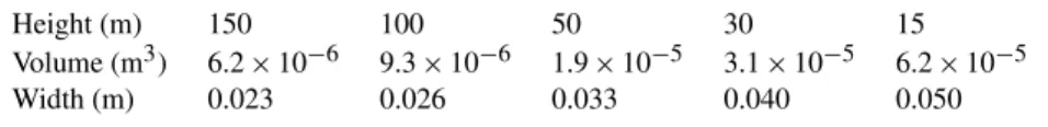Table 1. Minimal volume and corresponding width to consider for a rock compartment reaching a wall foot with a minimal kinetic energy of 0.025 kJ, as a function of the detachment height.