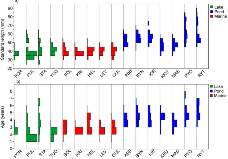 Fig. 2). However, the difference between lake and marine populations was not significant (Tukey’s HSD, P 