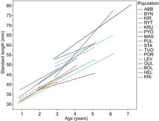 Figure 3. Mean body size of nine-spined sticklebacks as a function of age in different localities