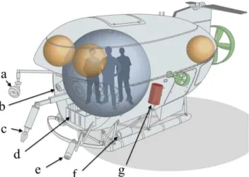 Figure 1: General structure of MIR 1 and 2 submersibles (Adopted from www.elemo.ch). Examples of onboard instrumentation  in-cluded (a) projectors; (b) 3D camera system; (c) articulated arm;