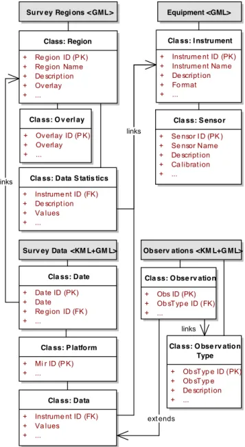 Figure 7: Semantic diagram of the ´ El´emo project dataset.