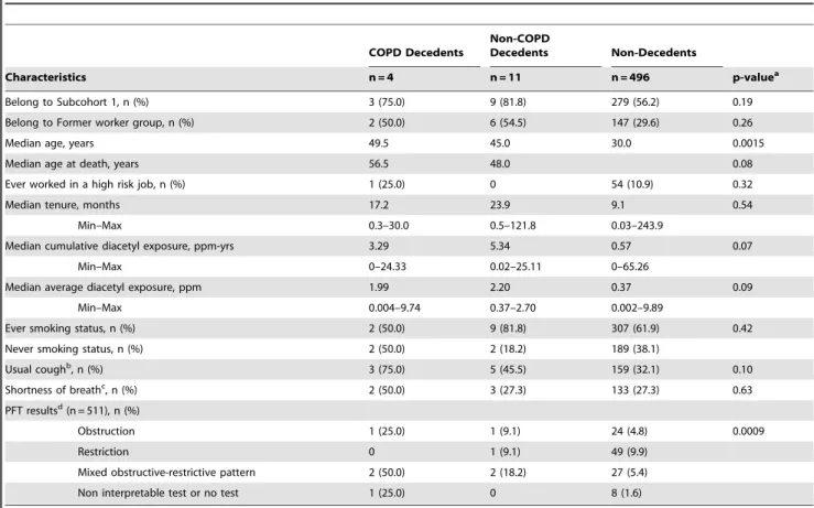 Table 4. Standardized mortality ratios (SMR) for microwave popcorn production workers.