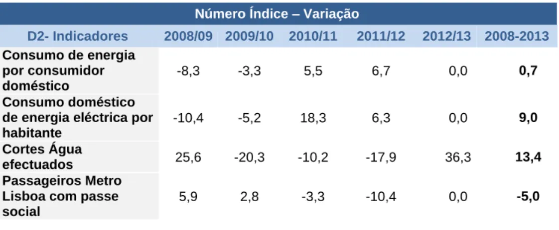 Tabela nº 5: Dimensão 2 – Número Índice dos indicadores (variação) 