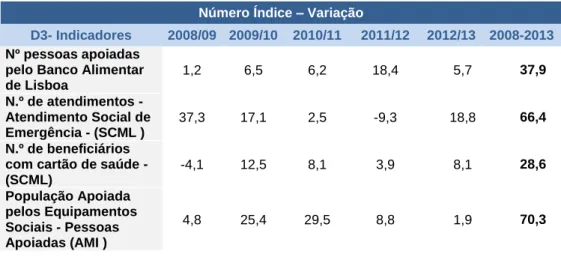 Tabela nº 6: Dimensão 3 – Número Índice dos indicadores (variação)