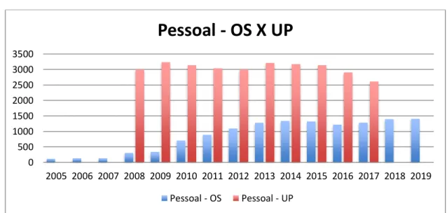 Gráfico 13 - Número de Pessoal - OS X UP 