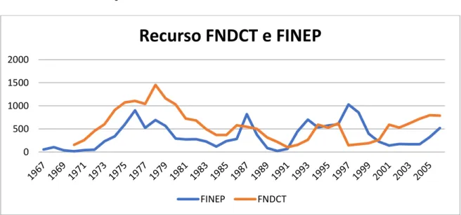Gráfico 1 - Evolução dos recursos do FNDCT e da FINEP entre 1967 e 2006 