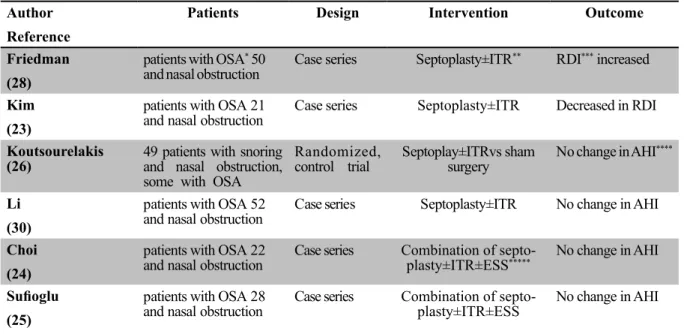 Table 1. Selected studies assessing effect of surgery on AHI