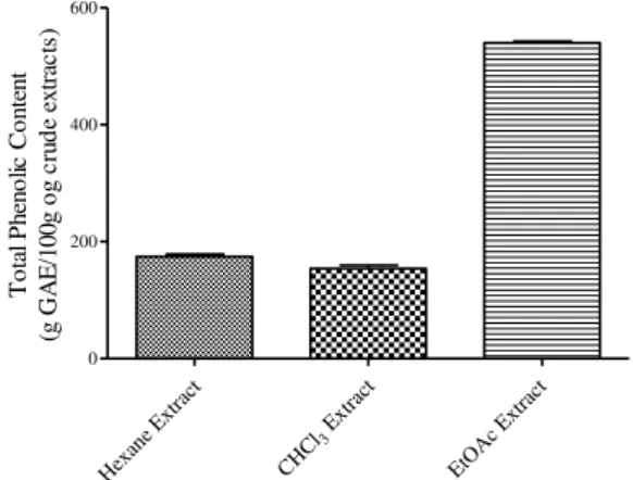 Table 3. DPPH radical scavenging activity of hexane, CHCl 3 , EtOAc extracts of G. Benthamiana