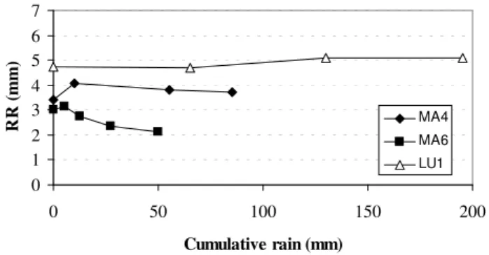 Fig. 1. Random roughness (RR) versus cumulative rainfall for three different initial soil surfaces, under given rain sequences.