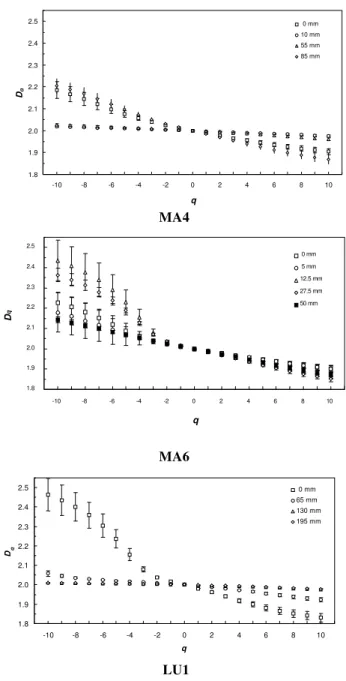 Fig. 4. Generalized dimensions and standard errors as a function of q for MA4, MA6 and LU1 sequences.