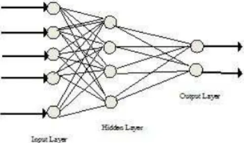 Figure 2. Simple Neural network Structure 