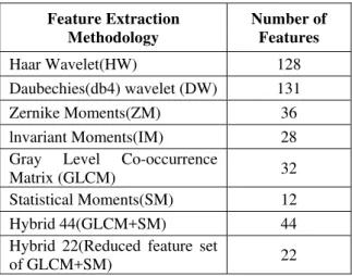 Table 1 Total number of features extracted  Feature Extraction  Methodology  Number of   Features  Haar Wavelet(HW)  128  Daubechies(db4) wavelet (DW)  131  Zernike Moments(ZM)  36  lnvariant Moments(IM)  28  Gray Level Co-occurrence 