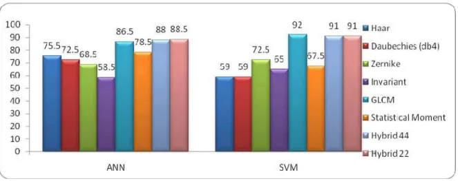 Figure 8.  Performance of ANN and SVM 