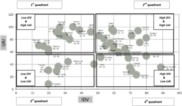Figure 1 - Individualism (IDV) and  Uncertainty Avoidance (UAI) by country and by 