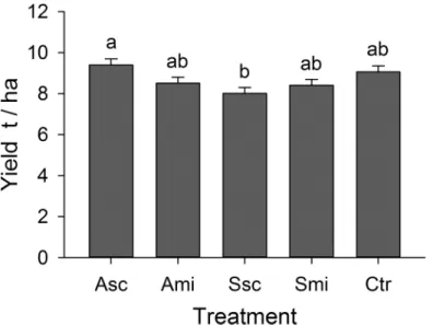 Fig 3. Rice yields. Yields per ‘ treatment ’ calculated from an adjusted grain weight at 14% moisture content (means + SE); different letters above the bars indicate significant differences between means (Tukey’s HSD, P  0.05)