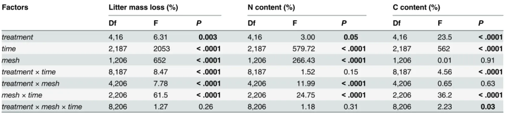 Table 1. The effects of ‘ treatment ’ , ‘ time ’ and ‘ mesh ’ and their interactions on litter mass loss of rice straw and the N and C contents of the retrieved straw using a GLMM type III sum of squares
