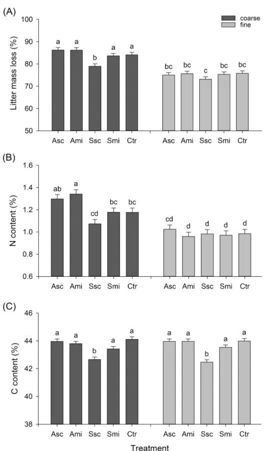 Fig 1. Litter mass loss, C content, N content: mesh size × treatment. Percent litter mass loss (A), N content (B) and C content (C) (means + standard error SE) of rice straw retrieved after the five treatments in coarse-meshed (decomposition by invertebrat