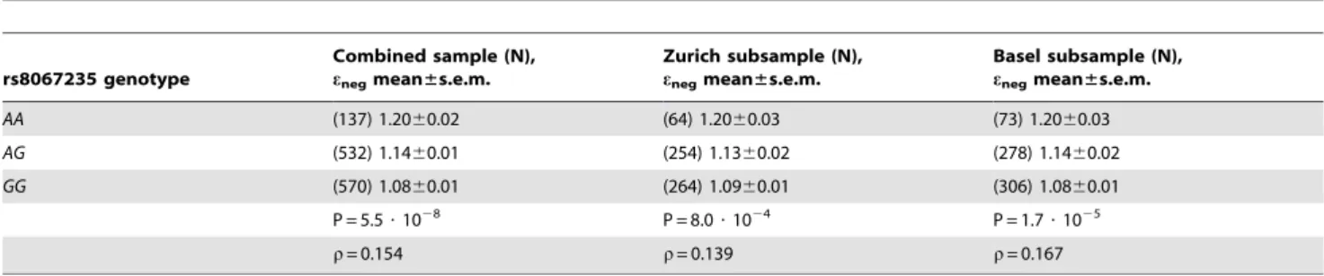 Table 2. Association between BAIAP2 rs8067235 genotype and performance measures related to negative modulation of picture memory.