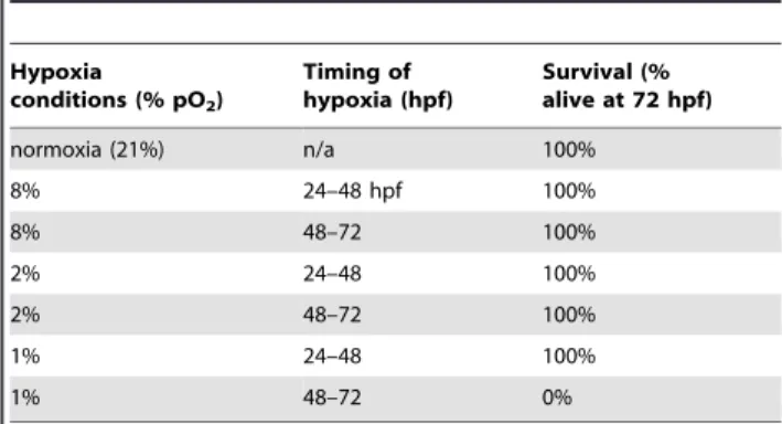 Table 1. Hypoxia and survival.