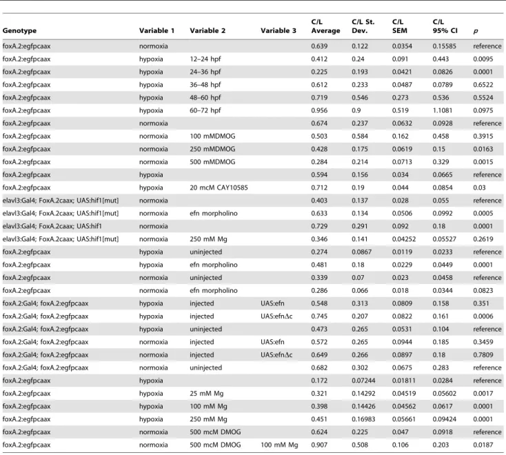 Table 2. Summary of results for experiments involving C/L ratios.