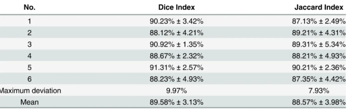 Table 2. The results of the Dice index and Jaccard Index.
