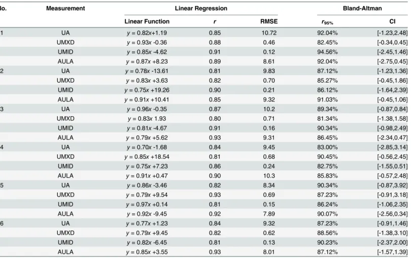 Table 1. The results of the linear regression and the Bland-Altman analysis.