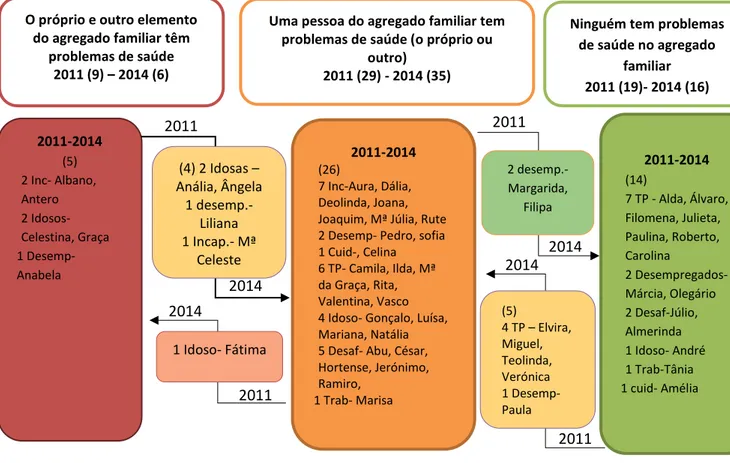 Figura 6. Evolução do estado de saúde dos entrevistados e seus agregados familiares em 2011 e 2014 