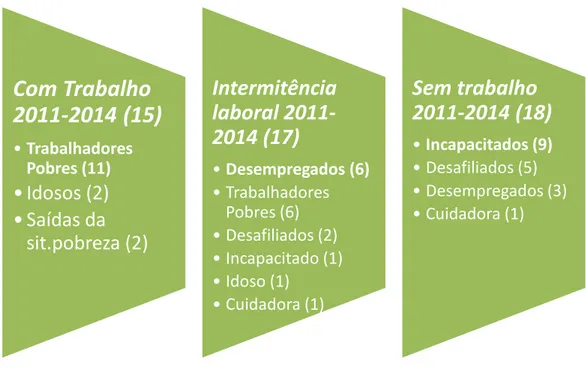 Figura 4.Entrevistados por perfil de pobreza com atividade laboral contínua, intermitência laboral e sem  trabalho (2011-2014) 