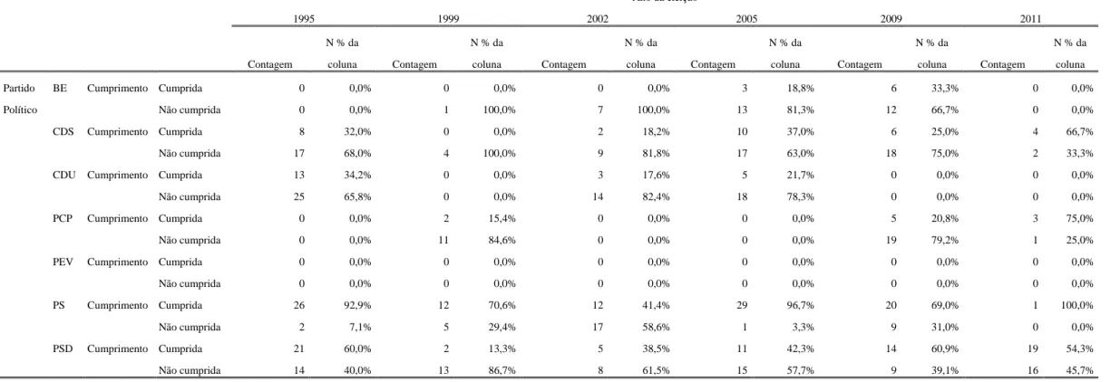 Tabela 2 -  Percentagem de cumprimento por partido, por legislatura 
