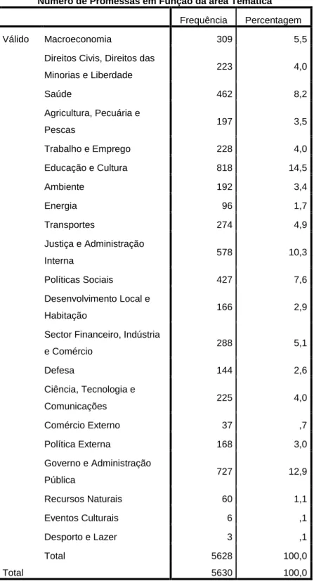 Tabela 7 - Nº de pormessas em Função de setor de política 
