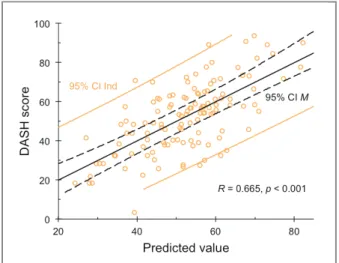 fIgure 1. Scatterplot of actual obtained DASH scores vs.