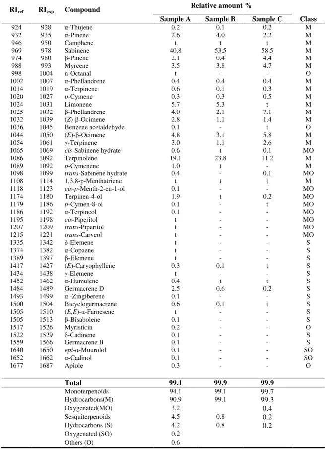 Table 1. Chemical composition of the C. aureum volatiles achieved by GC and GC/MS.  