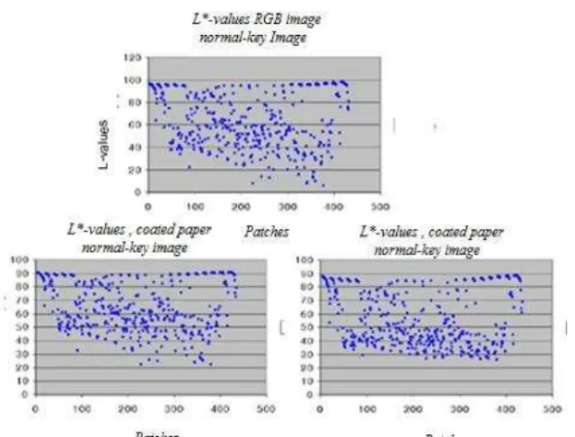 Fig 5.    Distribution of L*-values for a normal-key image and for prints on  coated and uncoated paper