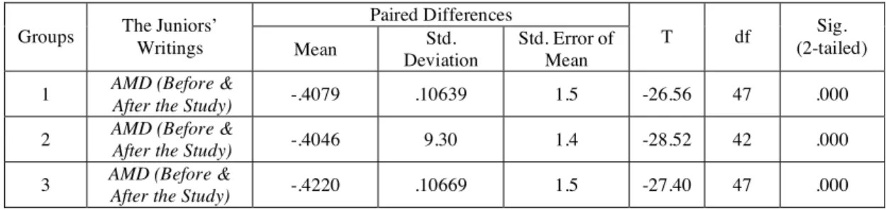 Table 8: AMD of the Written Discourse by he Juniors 