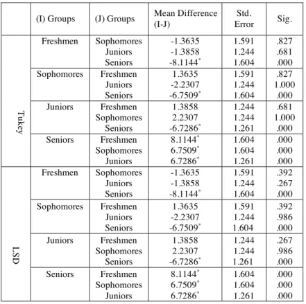 Table 7: Independent-Samples T-Test 