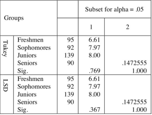 Table 6: Homogeneous Groups 