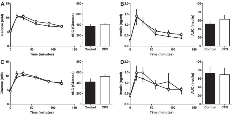 Figure 6. Glucose tolerance in 3 month old CPS and control offspring. Blood glucose and plasma insulin concentrations of CPS and control 3 month old female and male offspring following a 1 g/kg intraperitoneal injection of glucose