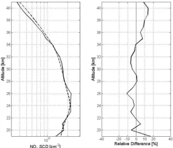 Fig. 1. On the left: vertical profiles of NO 2 slant column densities for August 2003 in the [60 ◦ –65 ◦ S] latitudinal band