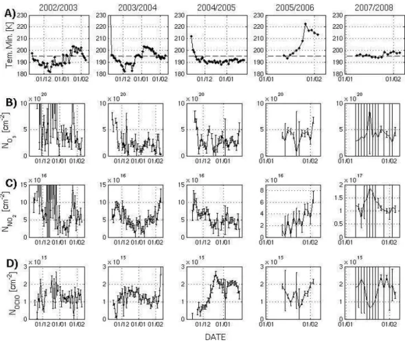 Fig. 8. Time series of the winters 2002/2003 to 2007/2008 (except 2006/2007) of the minimal temperature in the stratosphere (A) and of O 3 (B), NO 2 (C) and OClO SCDs (D) at 19 km with the spectral inversion error bars, all retrieved from GOMOS measurement