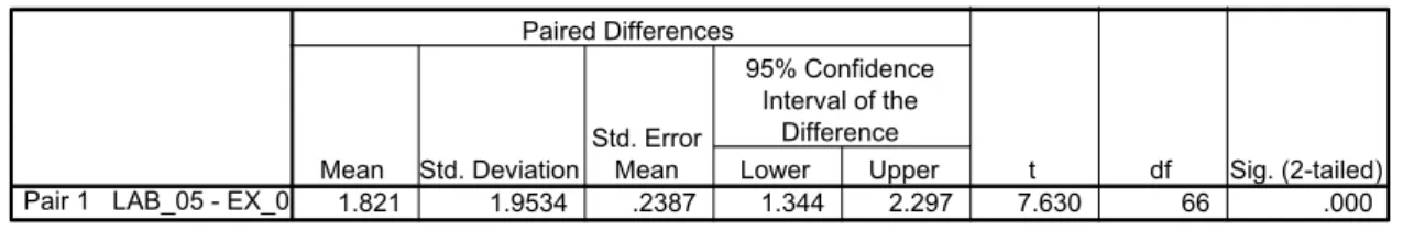 Table 2. Spring 2005, paired t-test.