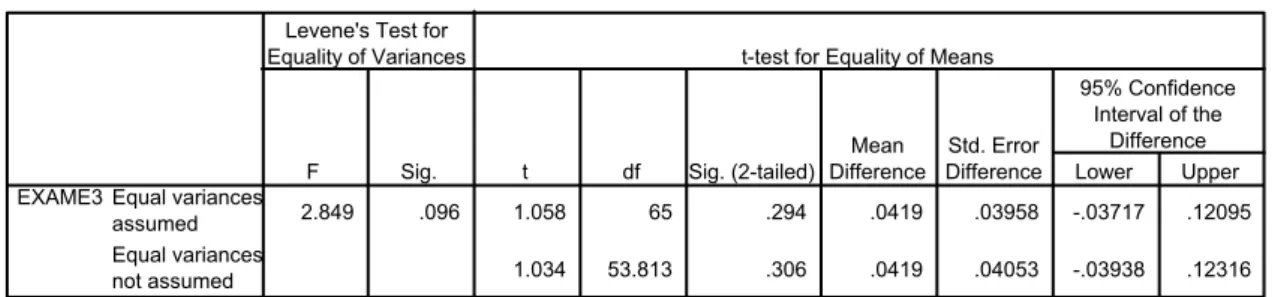 Table 3. SPSS output for exam #3 in Fall 2005 semester.