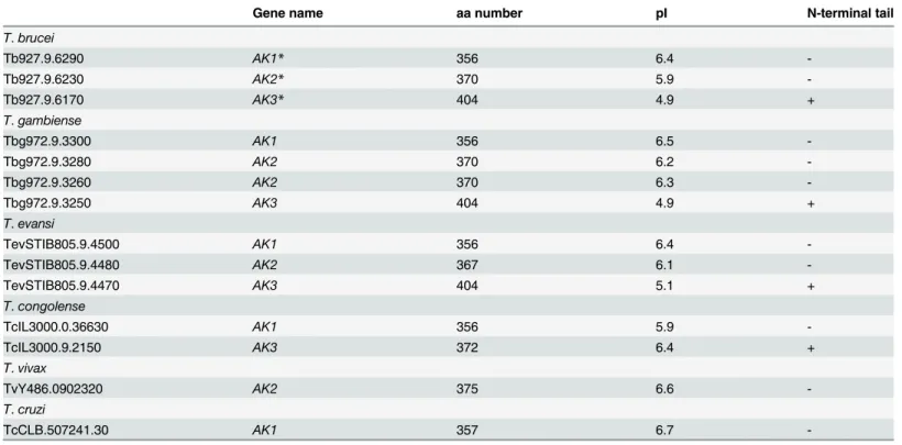 Table 1. List of AK genes in trypanosomatids.
