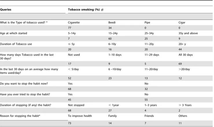 Table 4. Responses to queries put across to male tobacco smokers only (n = 1011).